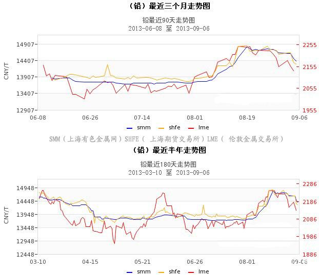 今日铅价格走势图，市场分析、展望及最新动态报告