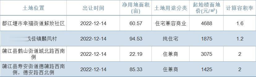 成都土地拍卖最新动态，市场走势、政策影响与未来展望