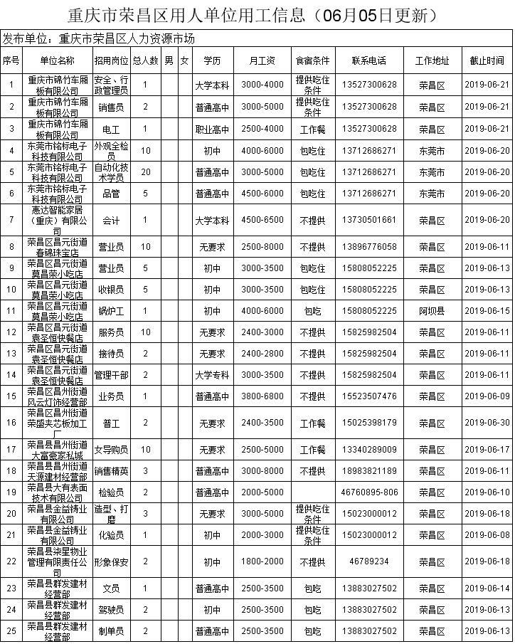 荣昌最新招聘信息全面解析