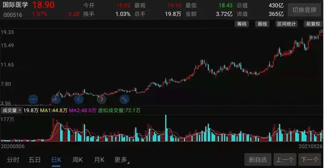 国际医学股票最新消息深度解读与分析