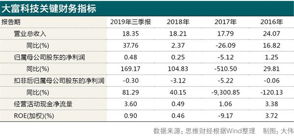 大富科技迈向新征程，引领科技创新的最新公告