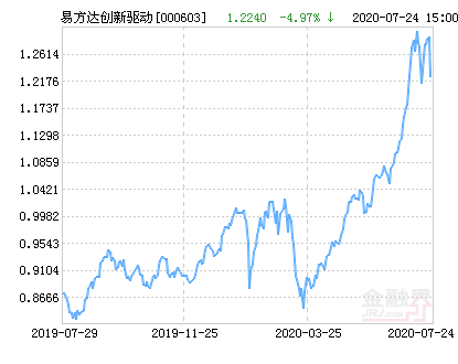 000603基金今日最新净值查询报告