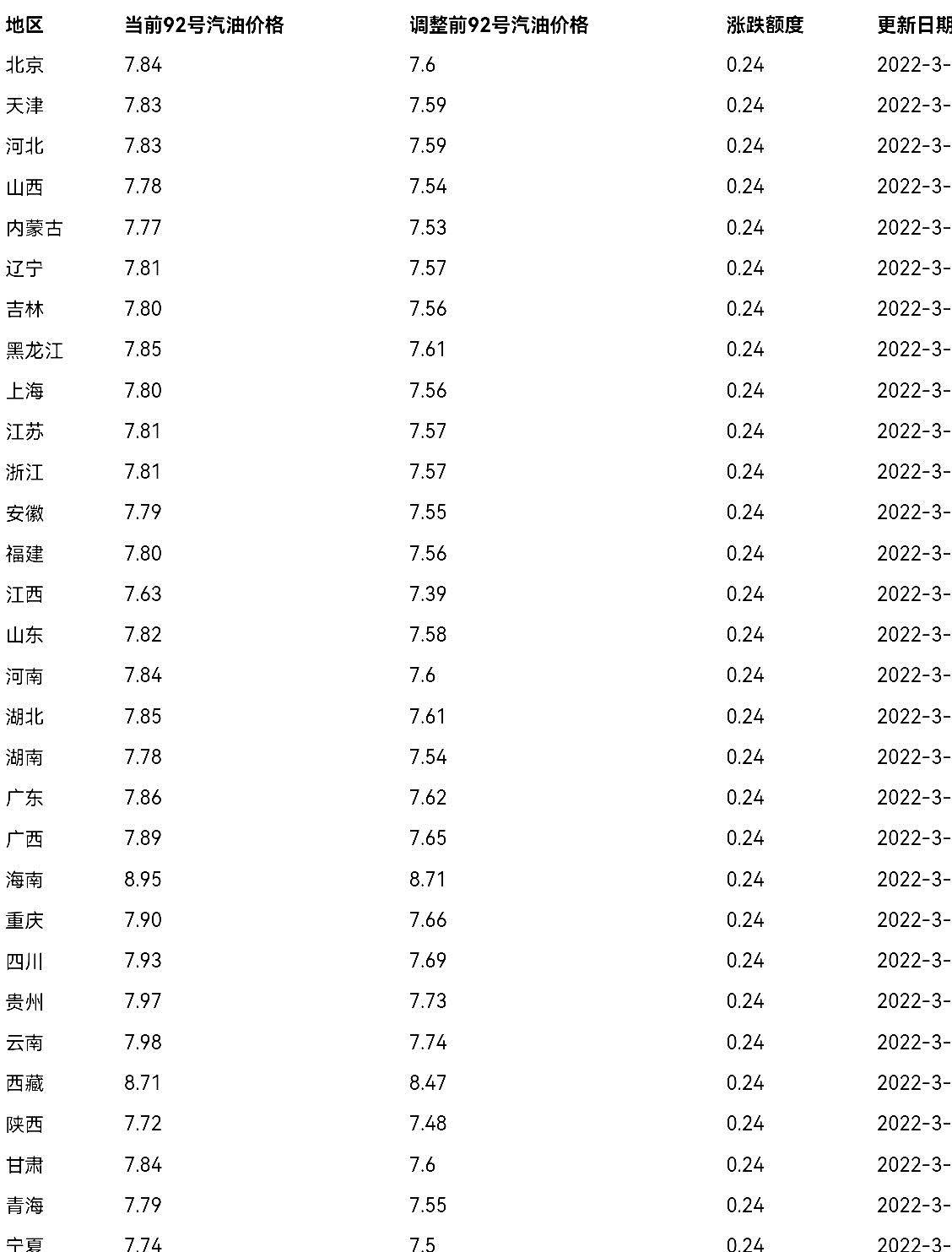 今日汽油价格调整最新动态，市场走势深度解析与影响分析