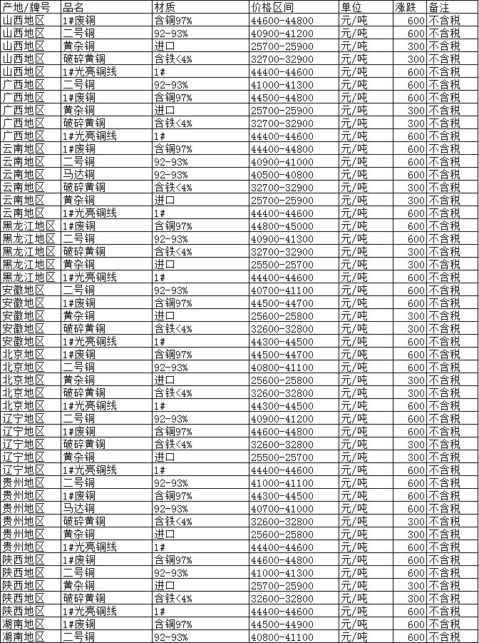 最新废铜价格动态及市场深远影响分析