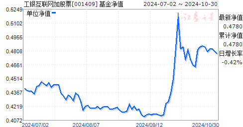 001409基金今日最新净值解读及净值查询