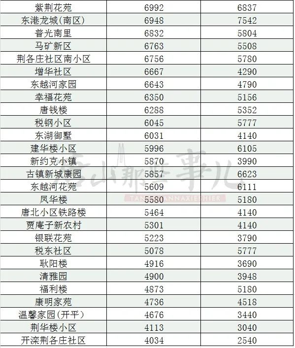 唐山二手房最新房价走势分析