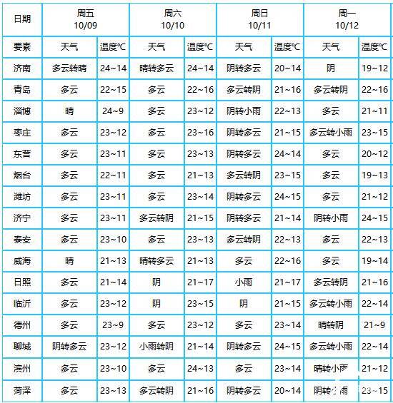 即墨未来一周天气预报及气象变化与应对指南