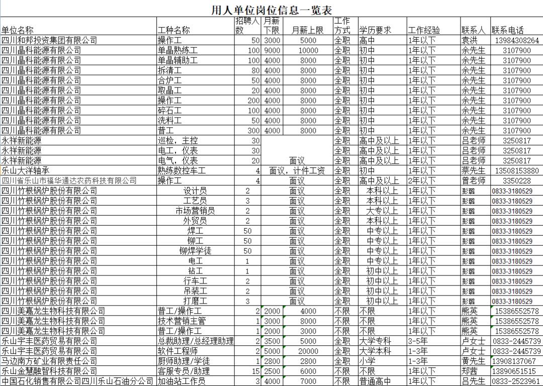 最新招聘信息汇总