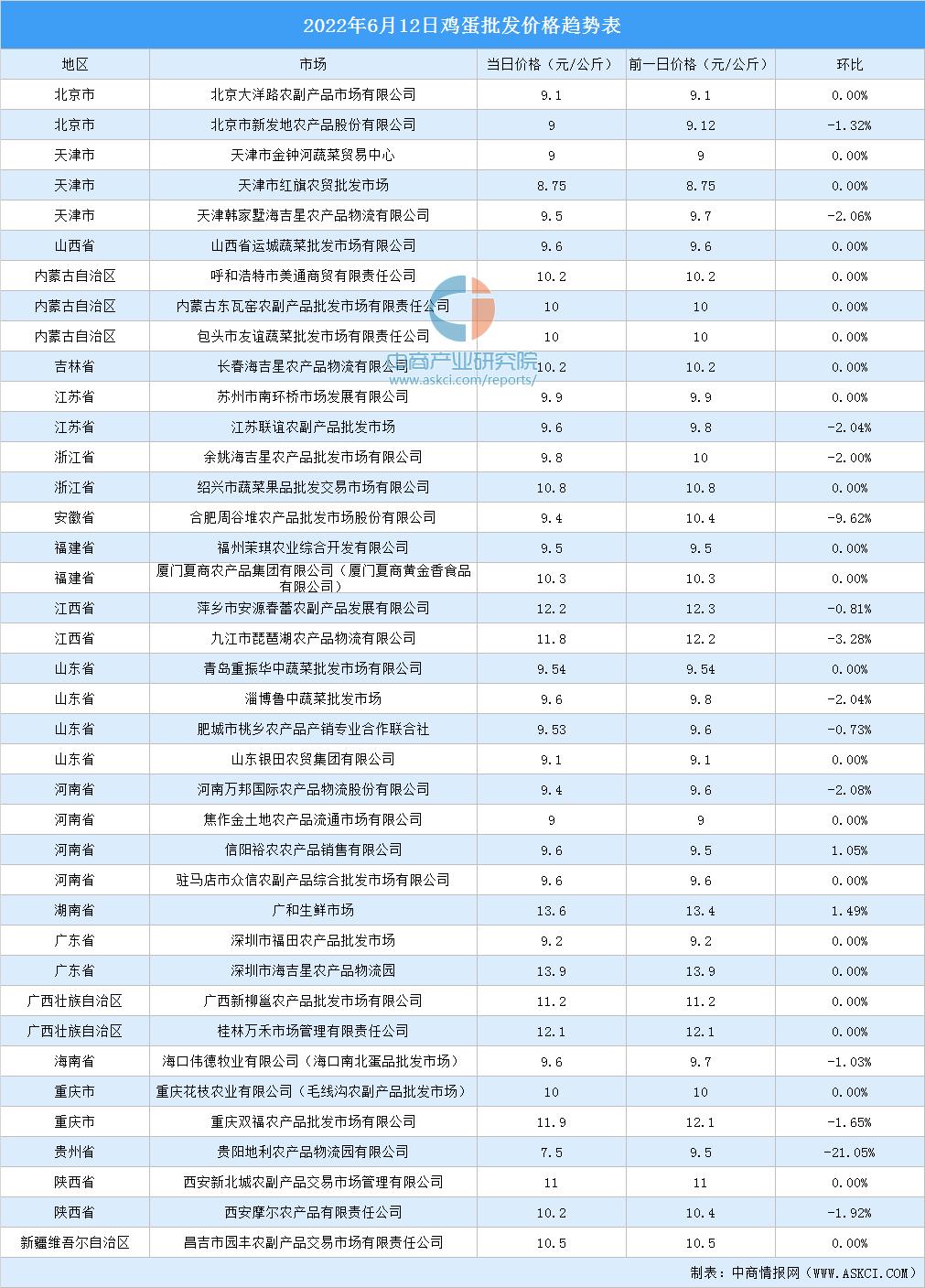 最新鸡蛋价格走势动态分析